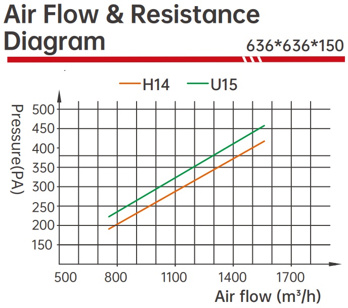 Terminal HEPA Filter