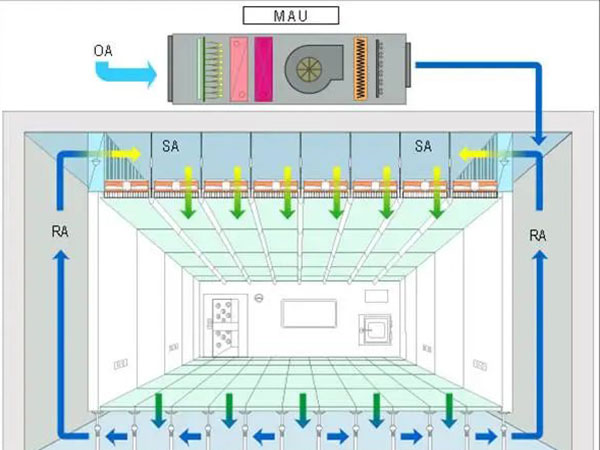 Energy-saving purification system for the electronics industry: MAU+FFU+DCC